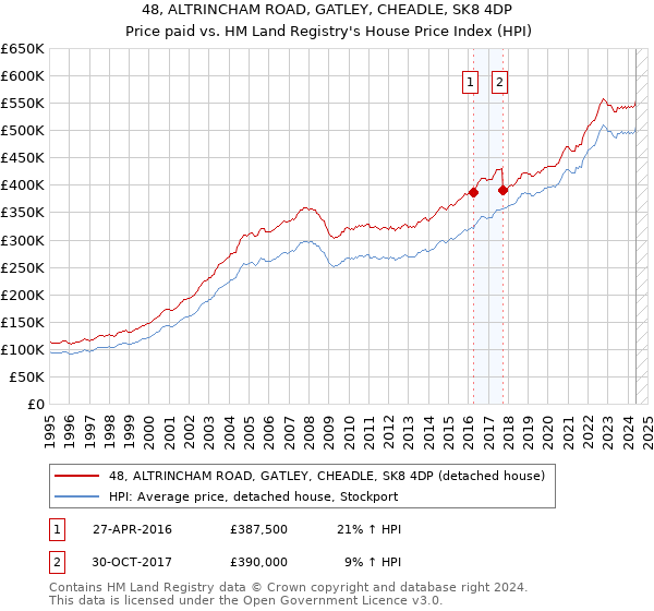 48, ALTRINCHAM ROAD, GATLEY, CHEADLE, SK8 4DP: Price paid vs HM Land Registry's House Price Index