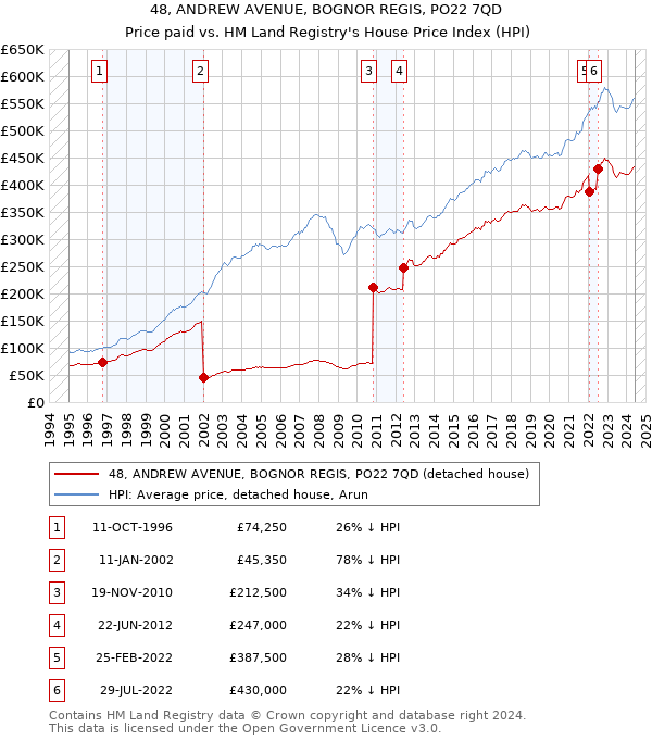 48, ANDREW AVENUE, BOGNOR REGIS, PO22 7QD: Price paid vs HM Land Registry's House Price Index