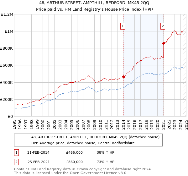 48, ARTHUR STREET, AMPTHILL, BEDFORD, MK45 2QQ: Price paid vs HM Land Registry's House Price Index