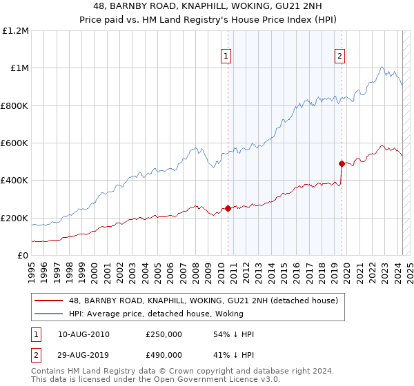 48, BARNBY ROAD, KNAPHILL, WOKING, GU21 2NH: Price paid vs HM Land Registry's House Price Index