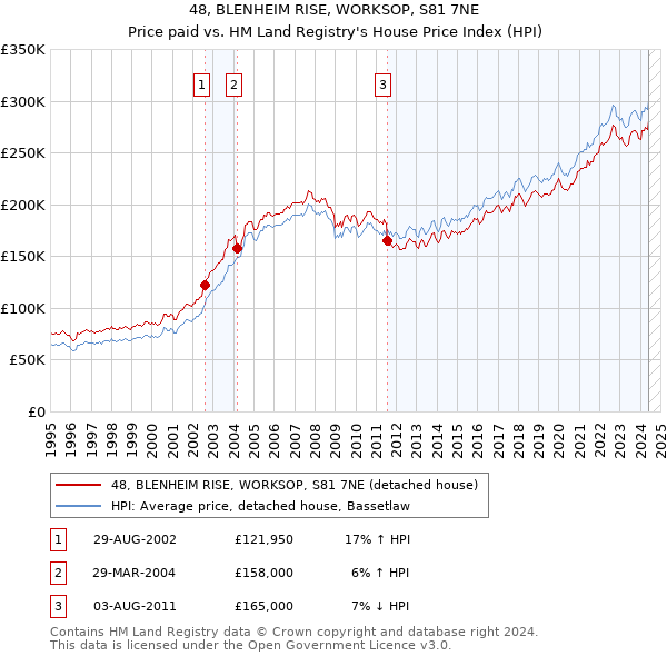 48, BLENHEIM RISE, WORKSOP, S81 7NE: Price paid vs HM Land Registry's House Price Index