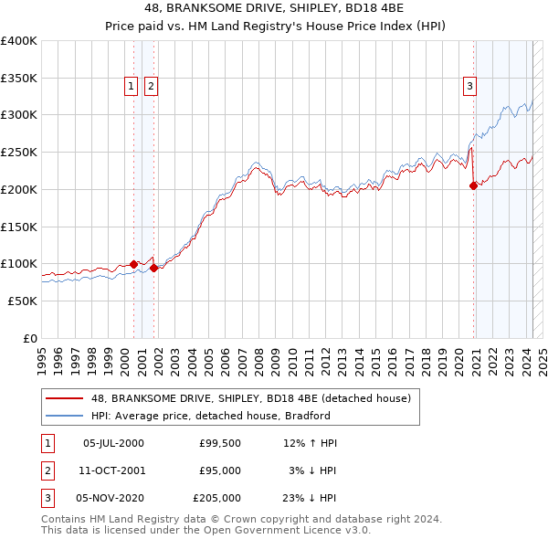 48, BRANKSOME DRIVE, SHIPLEY, BD18 4BE: Price paid vs HM Land Registry's House Price Index