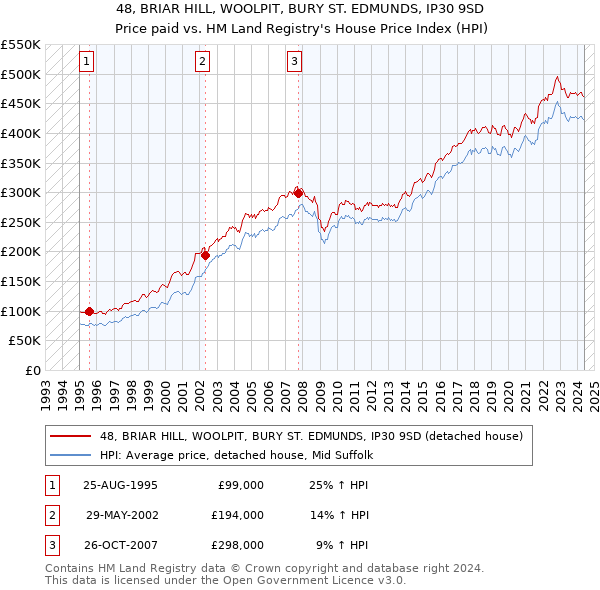 48, BRIAR HILL, WOOLPIT, BURY ST. EDMUNDS, IP30 9SD: Price paid vs HM Land Registry's House Price Index