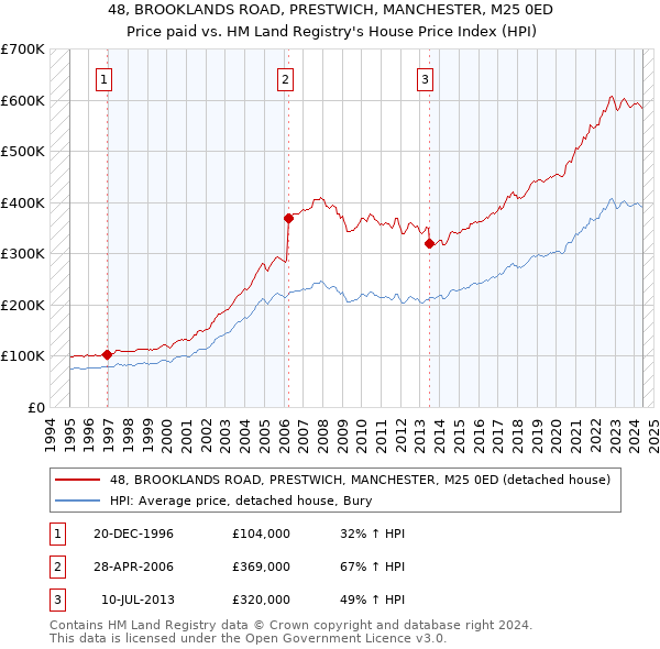 48, BROOKLANDS ROAD, PRESTWICH, MANCHESTER, M25 0ED: Price paid vs HM Land Registry's House Price Index