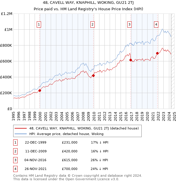 48, CAVELL WAY, KNAPHILL, WOKING, GU21 2TJ: Price paid vs HM Land Registry's House Price Index