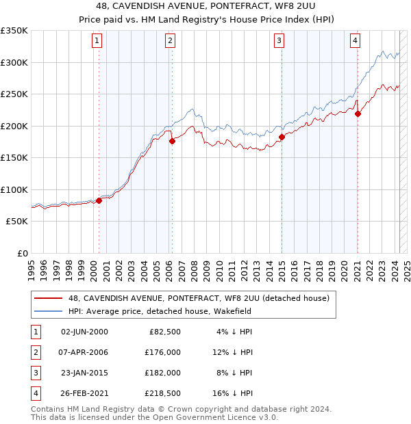 48, CAVENDISH AVENUE, PONTEFRACT, WF8 2UU: Price paid vs HM Land Registry's House Price Index