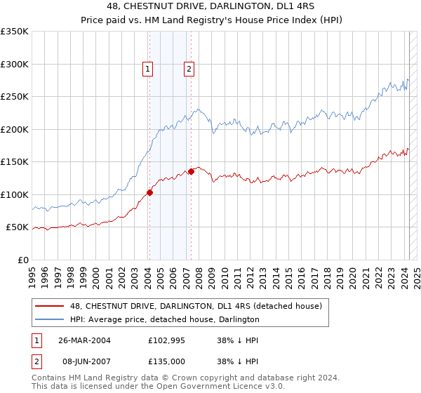 48, CHESTNUT DRIVE, DARLINGTON, DL1 4RS: Price paid vs HM Land Registry's House Price Index