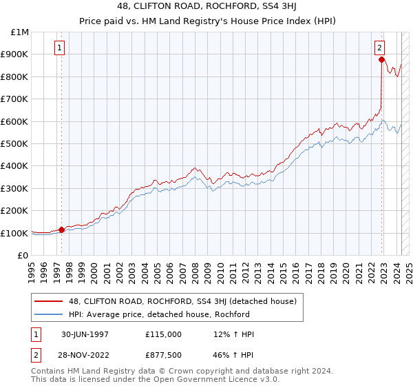 48, CLIFTON ROAD, ROCHFORD, SS4 3HJ: Price paid vs HM Land Registry's House Price Index