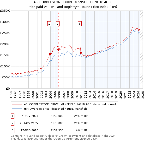 48, COBBLESTONE DRIVE, MANSFIELD, NG18 4GB: Price paid vs HM Land Registry's House Price Index