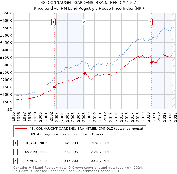 48, CONNAUGHT GARDENS, BRAINTREE, CM7 9LZ: Price paid vs HM Land Registry's House Price Index