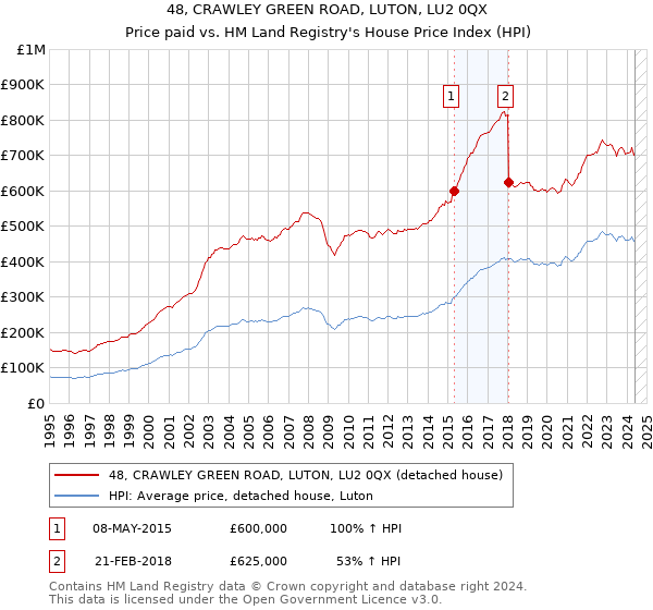 48, CRAWLEY GREEN ROAD, LUTON, LU2 0QX: Price paid vs HM Land Registry's House Price Index