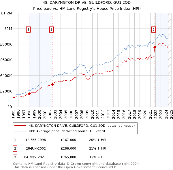 48, DARYNGTON DRIVE, GUILDFORD, GU1 2QD: Price paid vs HM Land Registry's House Price Index