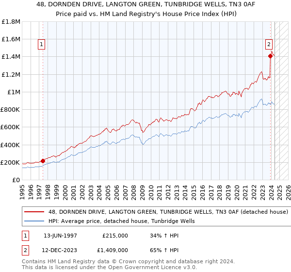 48, DORNDEN DRIVE, LANGTON GREEN, TUNBRIDGE WELLS, TN3 0AF: Price paid vs HM Land Registry's House Price Index