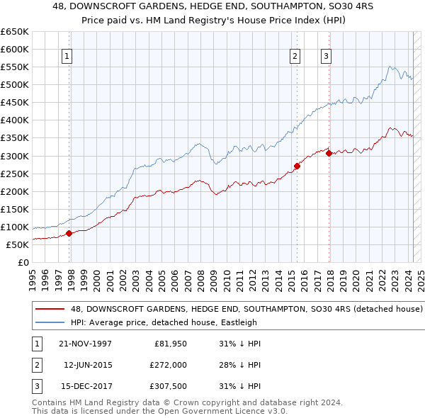 48, DOWNSCROFT GARDENS, HEDGE END, SOUTHAMPTON, SO30 4RS: Price paid vs HM Land Registry's House Price Index