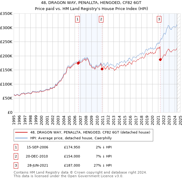 48, DRAGON WAY, PENALLTA, HENGOED, CF82 6GT: Price paid vs HM Land Registry's House Price Index