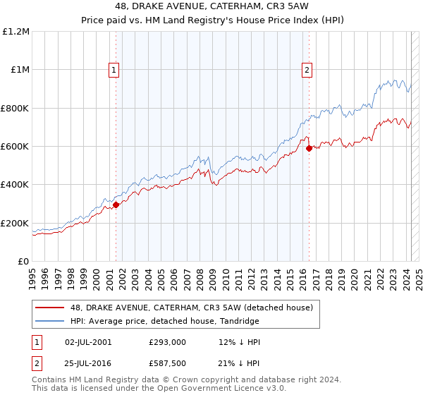 48, DRAKE AVENUE, CATERHAM, CR3 5AW: Price paid vs HM Land Registry's House Price Index