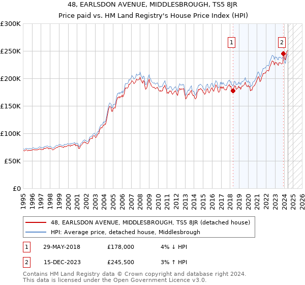 48, EARLSDON AVENUE, MIDDLESBROUGH, TS5 8JR: Price paid vs HM Land Registry's House Price Index