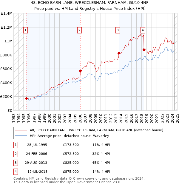 48, ECHO BARN LANE, WRECCLESHAM, FARNHAM, GU10 4NF: Price paid vs HM Land Registry's House Price Index