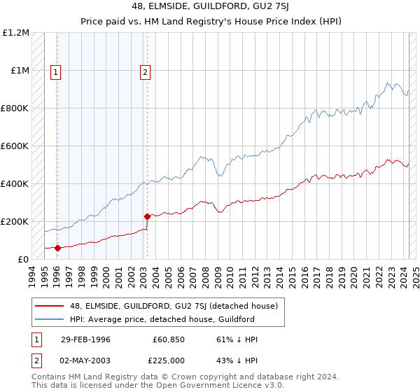 48, ELMSIDE, GUILDFORD, GU2 7SJ: Price paid vs HM Land Registry's House Price Index