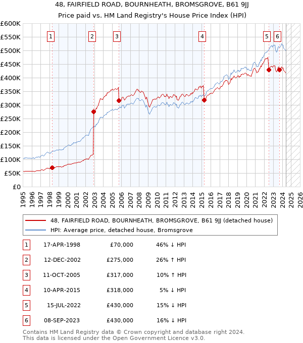 48, FAIRFIELD ROAD, BOURNHEATH, BROMSGROVE, B61 9JJ: Price paid vs HM Land Registry's House Price Index