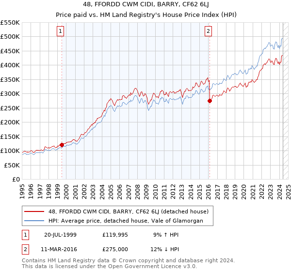 48, FFORDD CWM CIDI, BARRY, CF62 6LJ: Price paid vs HM Land Registry's House Price Index