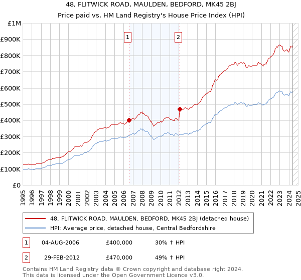 48, FLITWICK ROAD, MAULDEN, BEDFORD, MK45 2BJ: Price paid vs HM Land Registry's House Price Index