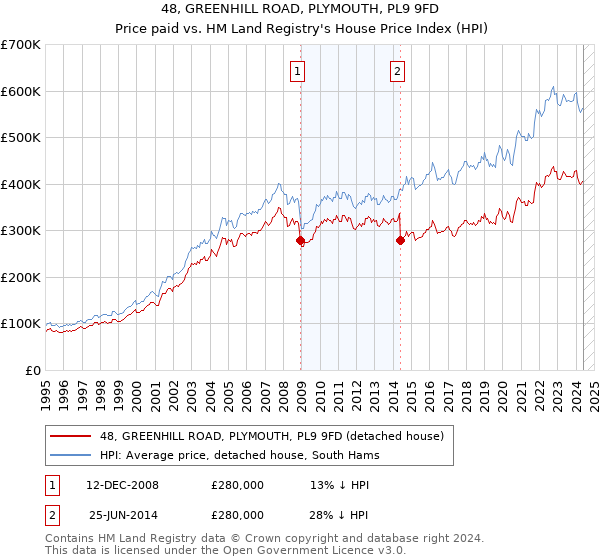 48, GREENHILL ROAD, PLYMOUTH, PL9 9FD: Price paid vs HM Land Registry's House Price Index