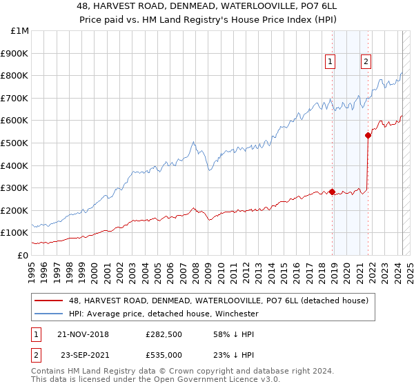 48, HARVEST ROAD, DENMEAD, WATERLOOVILLE, PO7 6LL: Price paid vs HM Land Registry's House Price Index