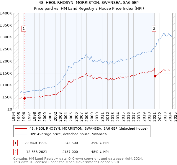 48, HEOL RHOSYN, MORRISTON, SWANSEA, SA6 6EP: Price paid vs HM Land Registry's House Price Index