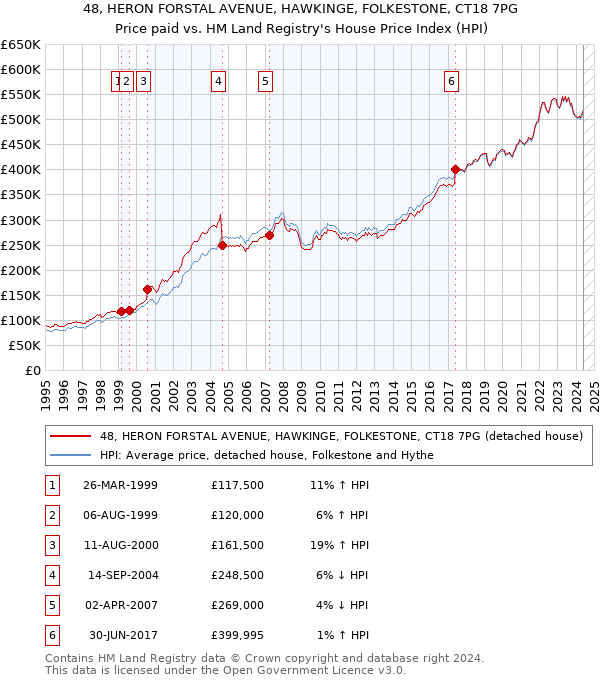 48, HERON FORSTAL AVENUE, HAWKINGE, FOLKESTONE, CT18 7PG: Price paid vs HM Land Registry's House Price Index