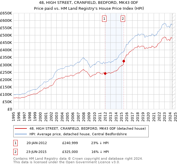 48, HIGH STREET, CRANFIELD, BEDFORD, MK43 0DF: Price paid vs HM Land Registry's House Price Index