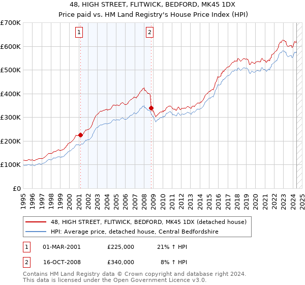 48, HIGH STREET, FLITWICK, BEDFORD, MK45 1DX: Price paid vs HM Land Registry's House Price Index