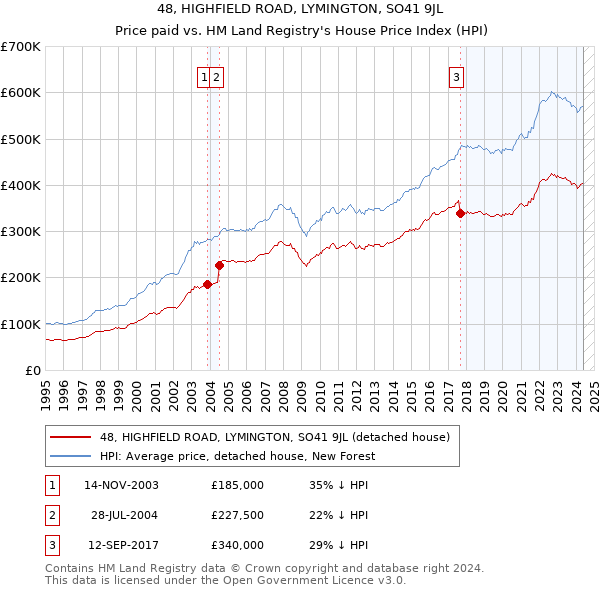 48, HIGHFIELD ROAD, LYMINGTON, SO41 9JL: Price paid vs HM Land Registry's House Price Index