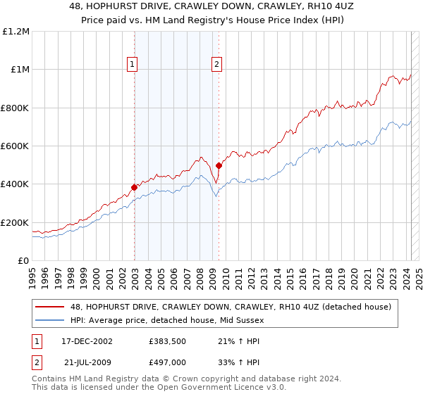 48, HOPHURST DRIVE, CRAWLEY DOWN, CRAWLEY, RH10 4UZ: Price paid vs HM Land Registry's House Price Index