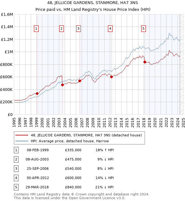 48, JELLICOE GARDENS, STANMORE, HA7 3NS: Price paid vs HM Land Registry's House Price Index