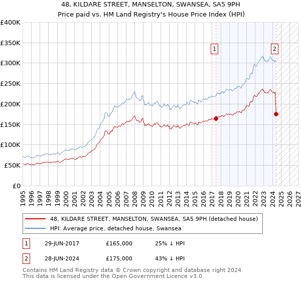 48, KILDARE STREET, MANSELTON, SWANSEA, SA5 9PH: Price paid vs HM Land Registry's House Price Index