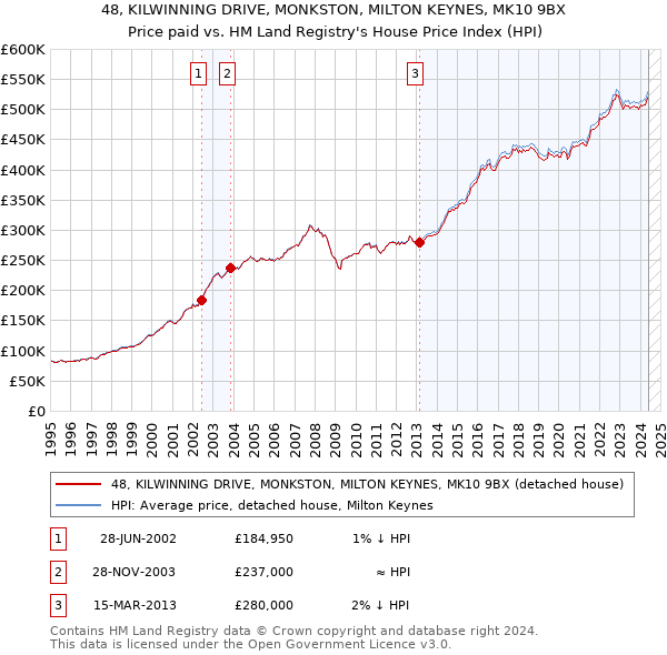 48, KILWINNING DRIVE, MONKSTON, MILTON KEYNES, MK10 9BX: Price paid vs HM Land Registry's House Price Index