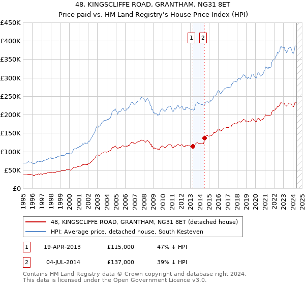 48, KINGSCLIFFE ROAD, GRANTHAM, NG31 8ET: Price paid vs HM Land Registry's House Price Index