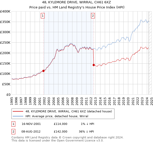 48, KYLEMORE DRIVE, WIRRAL, CH61 6XZ: Price paid vs HM Land Registry's House Price Index