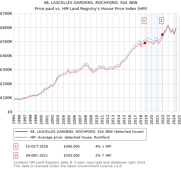 48, LASCELLES GARDENS, ROCHFORD, SS4 3BW: Price paid vs HM Land Registry's House Price Index