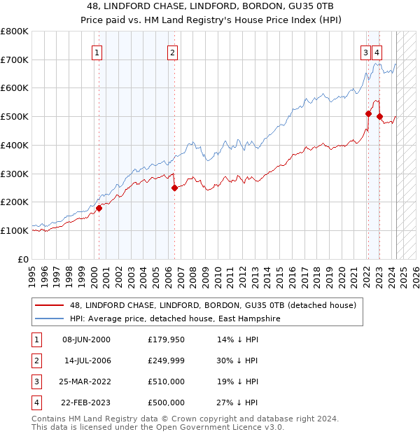 48, LINDFORD CHASE, LINDFORD, BORDON, GU35 0TB: Price paid vs HM Land Registry's House Price Index