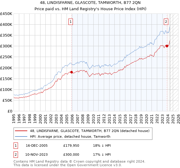 48, LINDISFARNE, GLASCOTE, TAMWORTH, B77 2QN: Price paid vs HM Land Registry's House Price Index