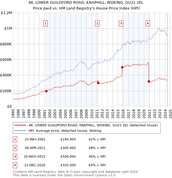 48, LOWER GUILDFORD ROAD, KNAPHILL, WOKING, GU21 2EL: Price paid vs HM Land Registry's House Price Index