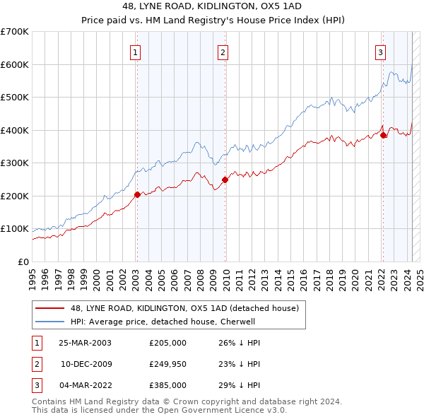 48, LYNE ROAD, KIDLINGTON, OX5 1AD: Price paid vs HM Land Registry's House Price Index