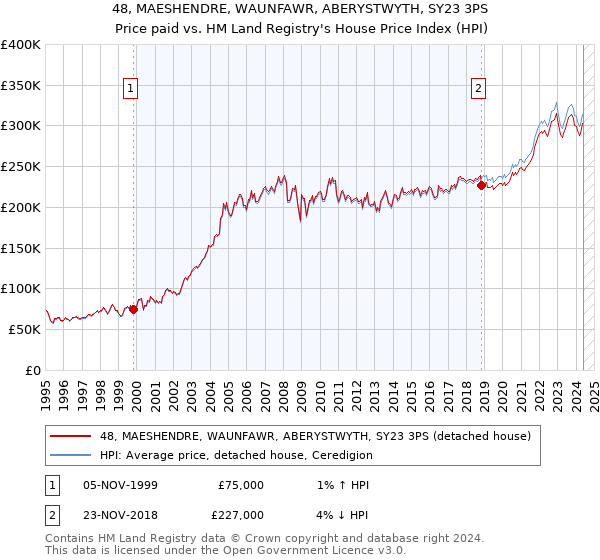 48, MAESHENDRE, WAUNFAWR, ABERYSTWYTH, SY23 3PS: Price paid vs HM Land Registry's House Price Index