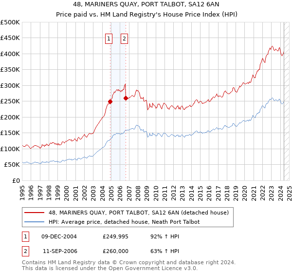 48, MARINERS QUAY, PORT TALBOT, SA12 6AN: Price paid vs HM Land Registry's House Price Index