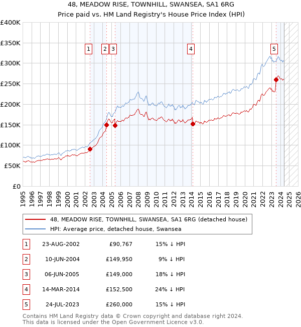 48, MEADOW RISE, TOWNHILL, SWANSEA, SA1 6RG: Price paid vs HM Land Registry's House Price Index