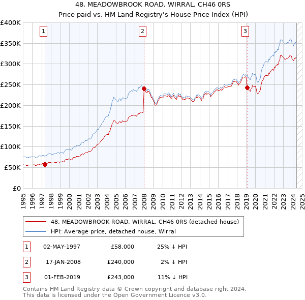 48, MEADOWBROOK ROAD, WIRRAL, CH46 0RS: Price paid vs HM Land Registry's House Price Index