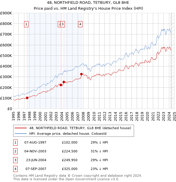 48, NORTHFIELD ROAD, TETBURY, GL8 8HE: Price paid vs HM Land Registry's House Price Index