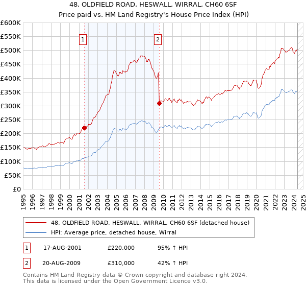 48, OLDFIELD ROAD, HESWALL, WIRRAL, CH60 6SF: Price paid vs HM Land Registry's House Price Index